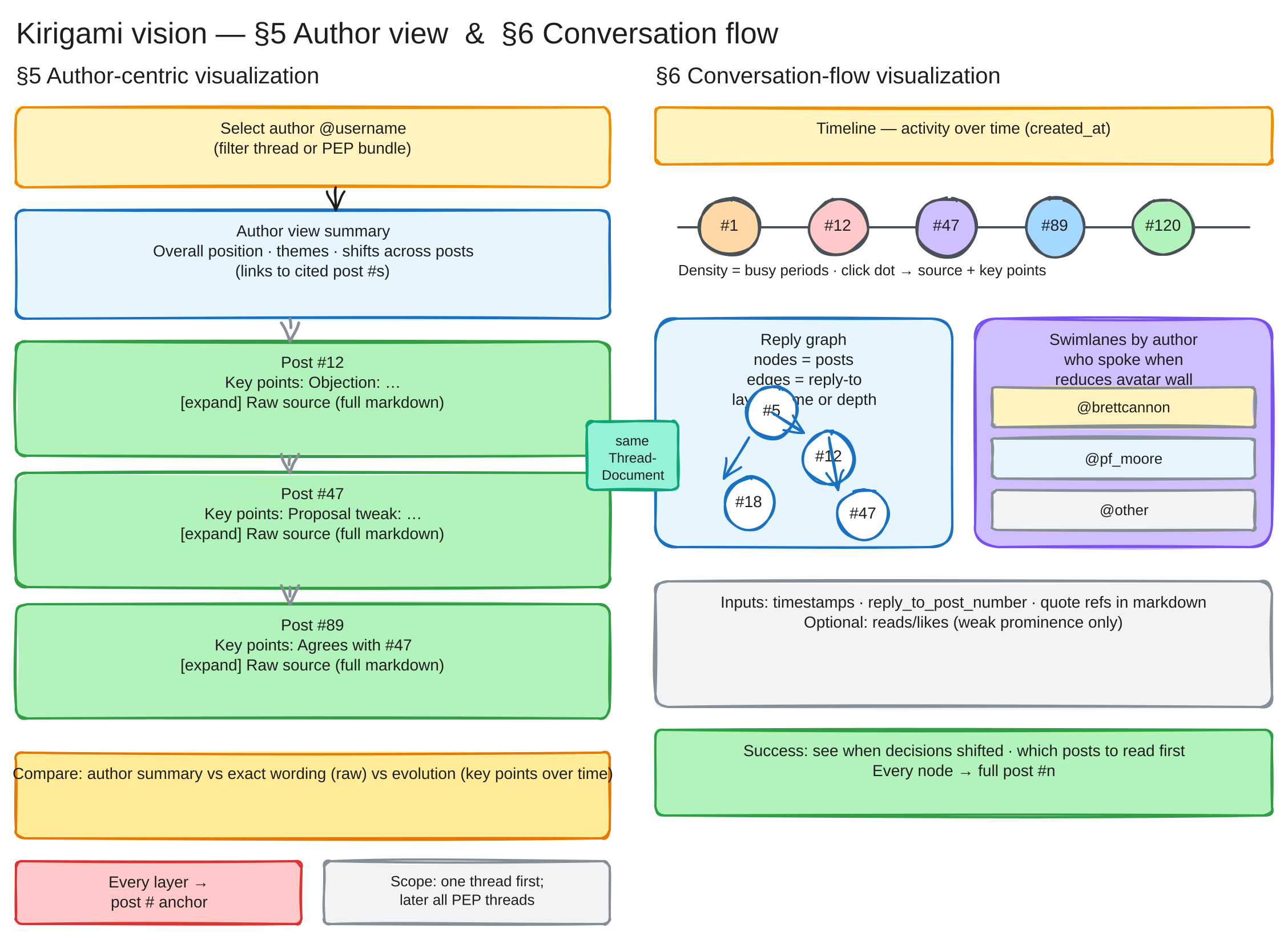 Kirigami vision — author and flow